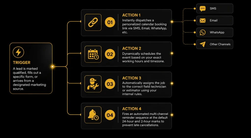 Appointment scheduling automation workflow diagram