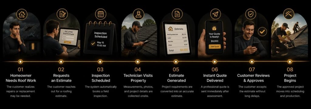 Premium customer journey infographic showing a homeowner’s path from roof damage