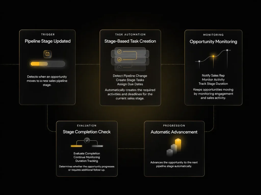 Premium customer journey infographic showing a homeowner’s path from roof damage