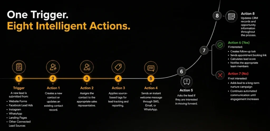 Sales automation workflow