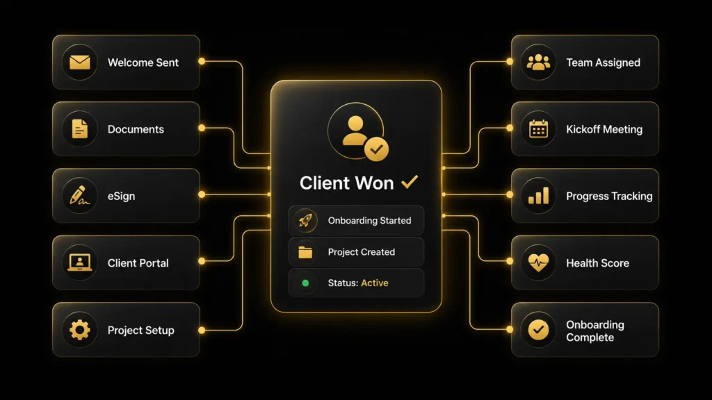 Dark-themed SaaS workflow illustration showing a central ‘Client Won’ card connected to key steps.