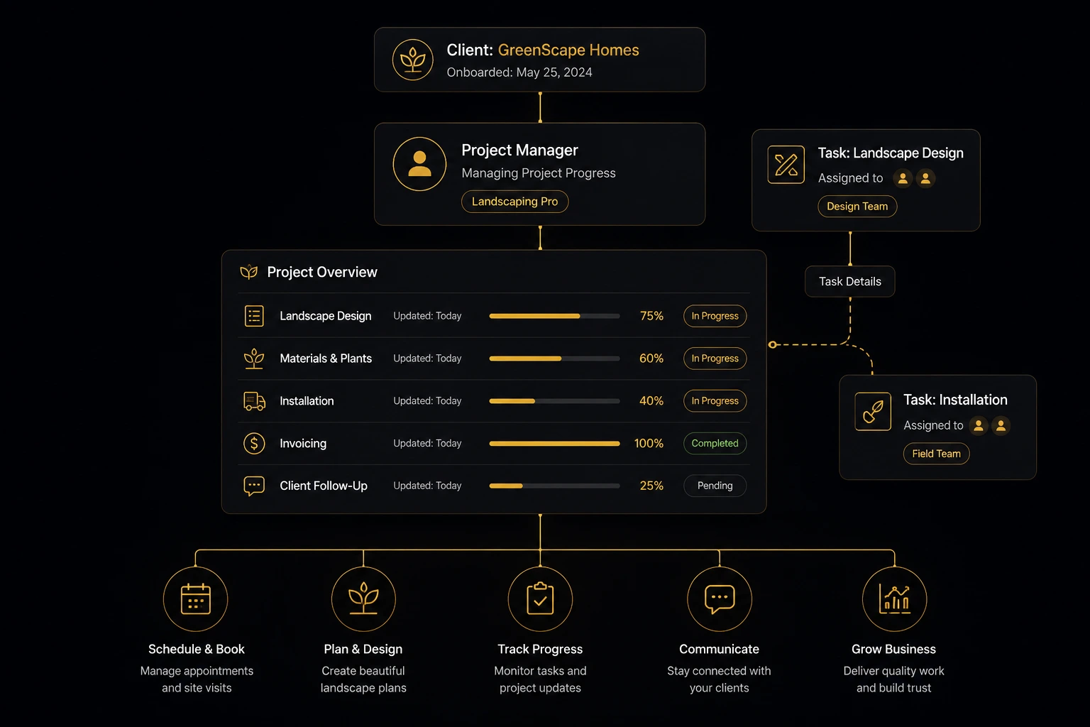 Minimal landscaping automation dashboard with project tracking