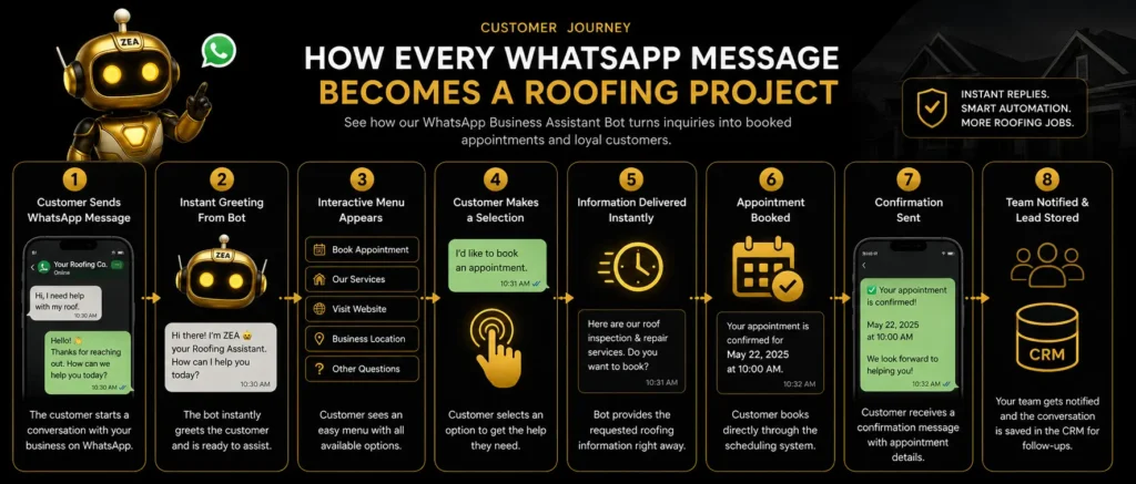 Roofing WhatsApp Bot customer journey from inquiry to booked inspection."