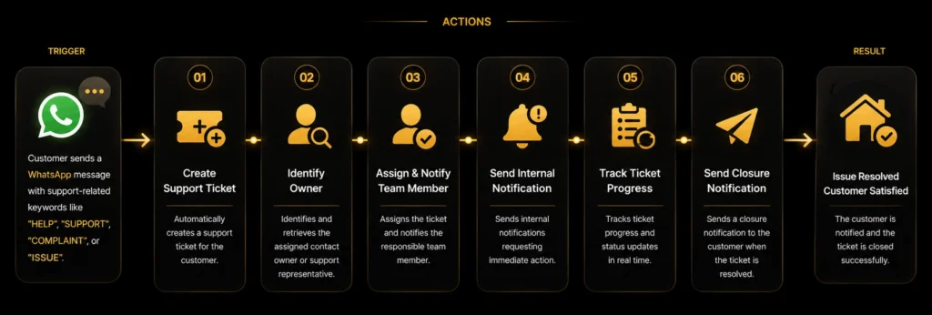 WhatsApp support ticket automation workflow for smart home installation