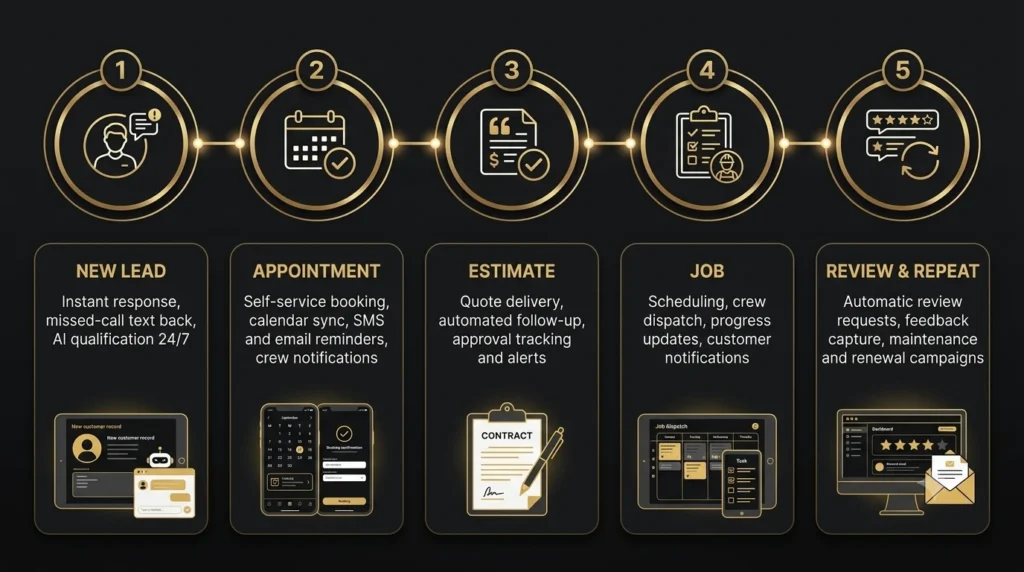 From First Call to Final Payment Fully Automated
